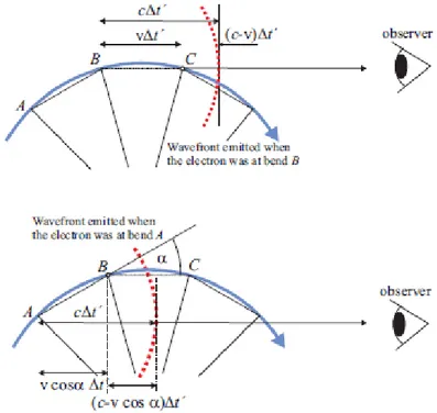 Figure II.4: Scheme of the trajectory of the electron. [2] wavefronts measured by the observer is related to the time interval ∆t 0 by: