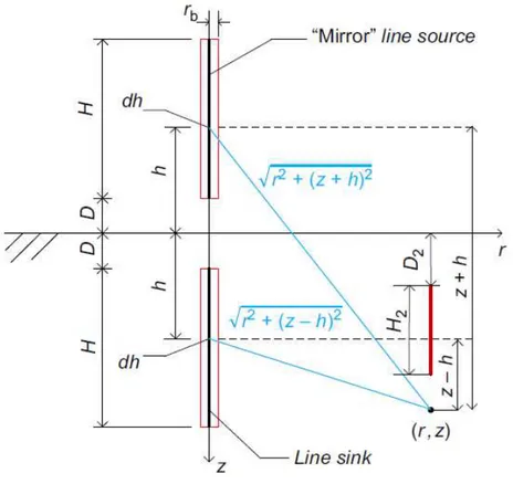 Figura 2.4: parametri geometrici usati per rappresentare una finite line source e la sua immagine a specchio (Rees, 2016) 