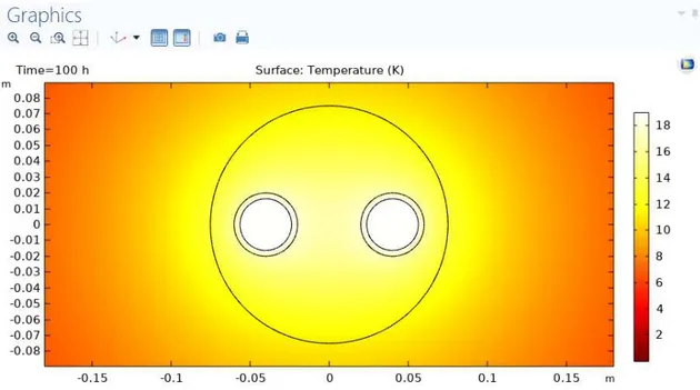 Figura 3.9: campo di temperatura del sistema sonde a singolo tubo a U per t = 100 h
