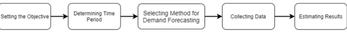 Figura 1.5: Processo di Demand Forecasting