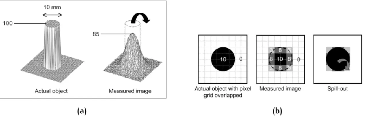 Figure 1.2: (a) Circular source of 10 mm and measured image: part of signal is seen outside