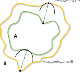 Figure 2.9: Schematization of Hausdor distance calculation between two point sets A and B.