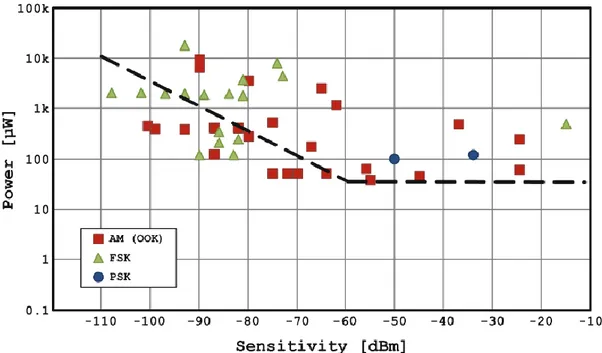 Figura 6. Potenza dissipata vs Sensitivity di una Wake-Up Radio [1] 