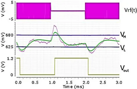 Figura 21. Simulazione di rumore in transitorio con configurazione 101 della componente RF [7]