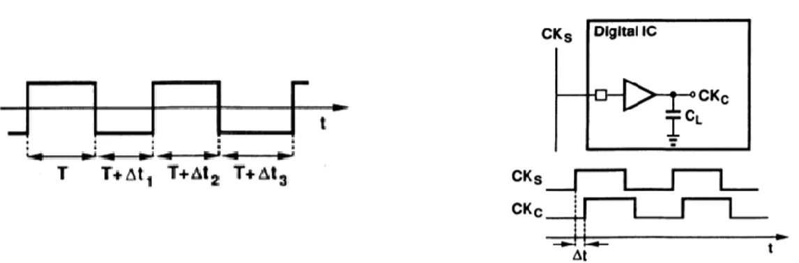 Figura 1. A sinistra: Jitter sul periodo di una forma d’onda binaria [9]. A destra: Skew del clock in un sistema digitale  [9]