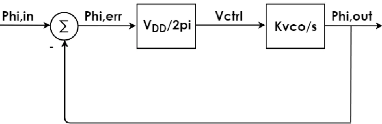Figura 16. Modello del PLL del primo ordine: il blocco H(s) coincide con il guadagno del PFD three-state 