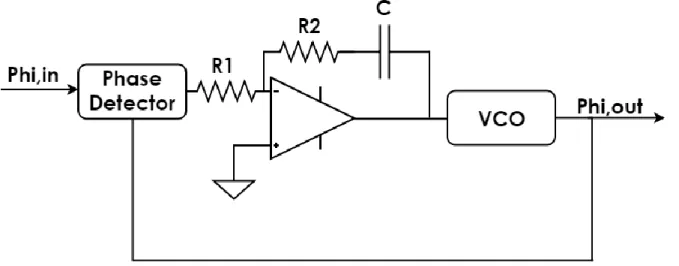Figura 27. Esempio di PLL del secondo ordine facente uso di un filtro d’anello attivo 