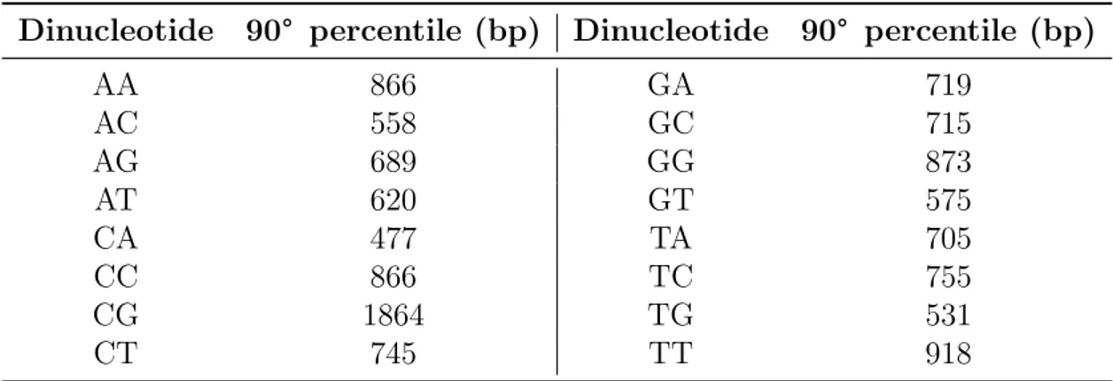 Tabella 1.4: Valori di cutoff per le distribuzioni di tutti i 16 dinucleotidi del primo cromosoma umano corrispondenti al 90 ° percentile.
