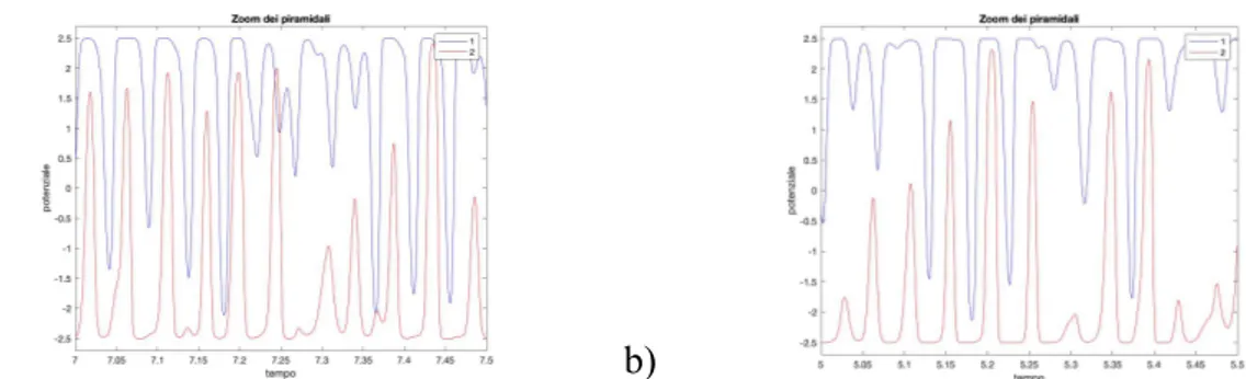 Figura 25  Zoom dell'attività dei neuroni piramidali a) si riferisce al caso in cui C ep =81 b) si riferisce al  caso in cui C ff =20,25 