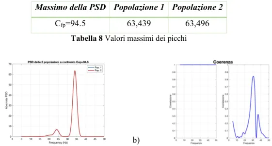 Tabella 8 Valori massimi dei picchi 