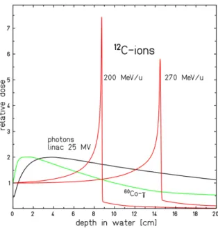 Figura 1.7: Profili di dose in funzione della profondit` a di penetrazione per diverse radiazioni in acqua [5].