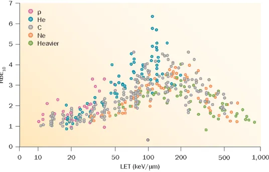 Figura 1.8: Andamento dell’RBE, al 10% di sopravvivenza, in funzione del LET misurato in acqua per diverse radiazioni ionizzanti [7].