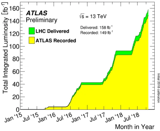 Figura 1.1: Luminosità integrata fornita all'esperimento ATLAS dall'acceleratore LHC nel RUN 2[1].