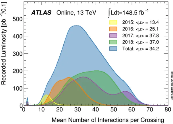 Figura 1.2: Luminosità integrata fornita da LHC all'esperimento ATLAS durante il RUN 2 (2015-2018) per collisioni pp avvenute a 13 TeV [1], in funzione del pile-up medio e dall'anno di funzionamento.
