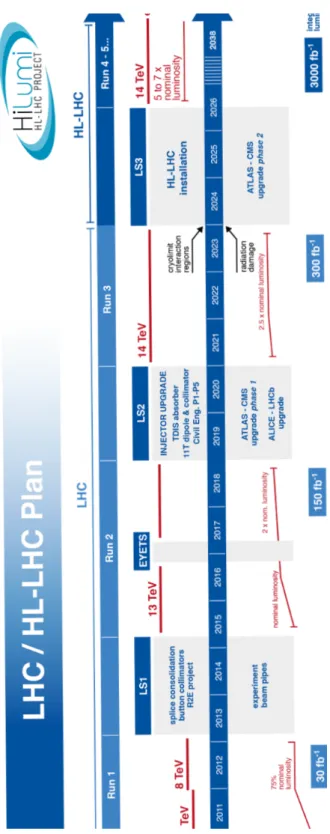 Figura 1.5: Andamento temporale di funzionamento di LHC: la Fase I termina dopo il RUN 3