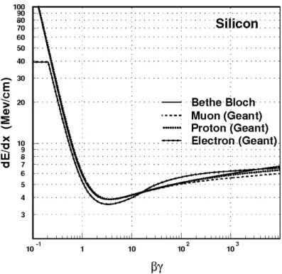 Figura 2.1: Andamento della Bethe-Bloch per il silicio per vari tipi di particelle [2].