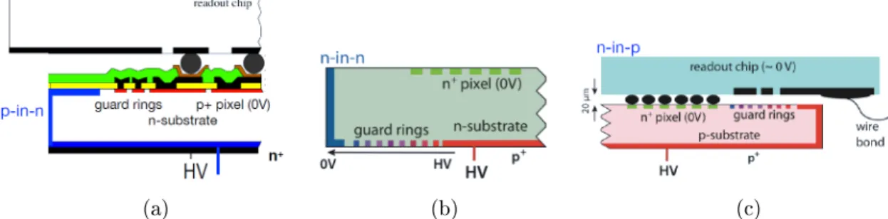 Figura 2.5: Evoluzione dei sensori planari: la prima generazione (a) p-in-n, quelli standard per LHC (b) e i nuovi per HL-LHC (c).