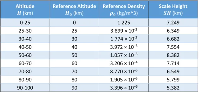 Table 2 - Exponential Atmospheric Model reference values 