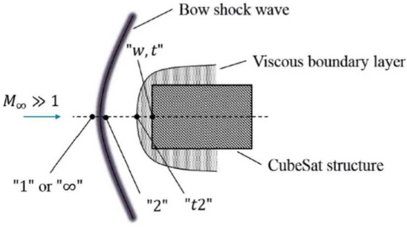 Figure 6 - shock wave in front of the CubeSat nose (source: Fig. 5 of [14]) 