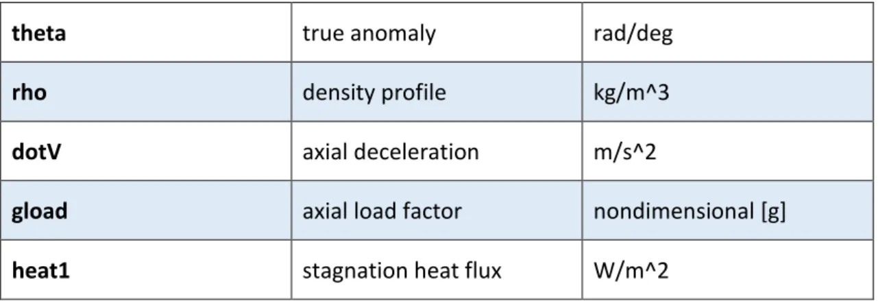 Table 4 - Simulator complete output 