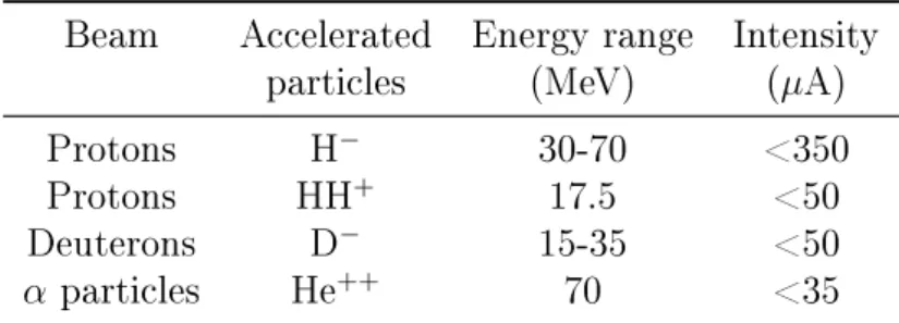 Table 3.1: Characteristics of the available beams at ARRONAX [4]. Beam Accelerated Energy range Intensity