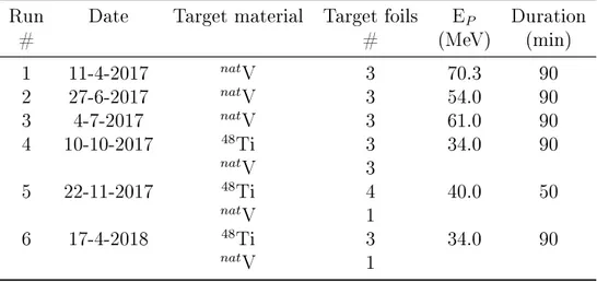 Table 3.2: Features of targets used at ARRONAX during the irradiation runs performed.