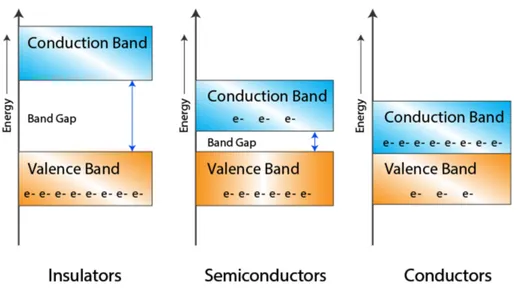 Figure 3.9: Electronic band structures in solids, respectively insulators, semi- semi-conductors and metals.