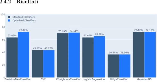 Figura 2.2: Accuracy a confronto tra standard e optimized classifiers su Swissex Come possiamo vedere ottimizzando i parametri le performance rimangono stabili o migliorano