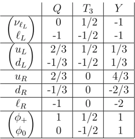 Table 1.1: Particles of the Standard Model with charge Q, weak isospin T 3 and hyper-
