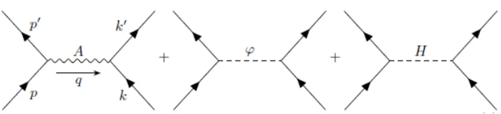 Figure 3.1: Diagrams involved in the fermion-fermion scattering from the lagrangian in Eq
