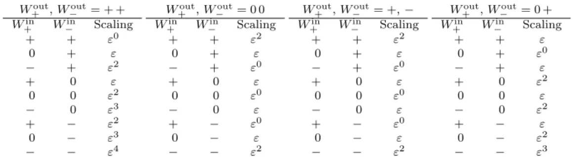 Table 4.4: The high-energy behaviour of the helicity amplitudes for W + W − → W + W −