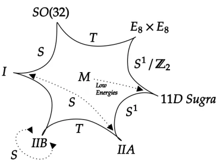 Figure 1: Pictorial representation of the dualities between string theories. The vertices are the type I, type IIB, type IIA, E 8 × E 8 heterotic and SO (32) heterotic string theories