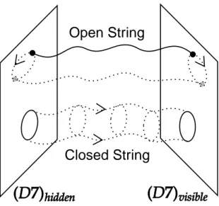 Figure 4.2: Representation of the two different string channels leading to Kinetic Mixing between the visible sector supported on (D7) visible and the hidden sector supported on (D7) hidden 