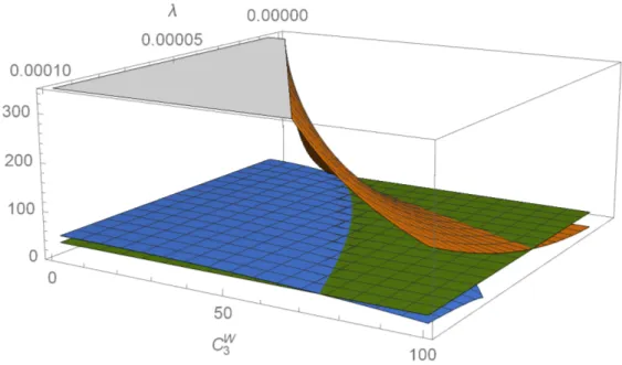 Figure 4.5: 3D plot of the stabilised moduli 〈τ 1 〉 (orange) and 〈x〉 (blue) in function of the winding loop coefﬁcient C W