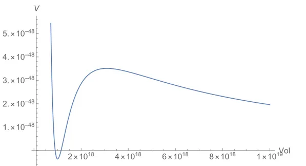 Figure 4.6: Plot of the potential V (V ) in function of the volume V once the other moduli τ1 and x = a 4 τ 4 have been ﬁxed