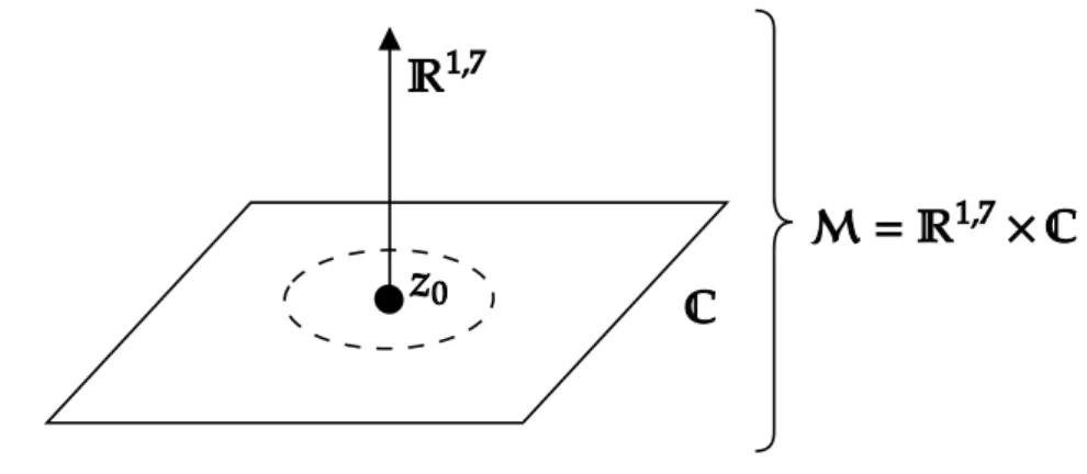 Figure 1.1: Representation of the factorisation of the spacetime manifold M into R 1,7 × C, with the brane sitting at z 0 and seen as a point in the complex plane C, while extending in the  non-compact directions R 1,7 .