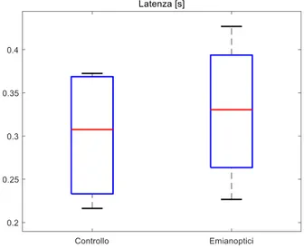 Fig. 15. Boxplot della latenza saccadica del gruppo di controllo e degli emianoptici. 
