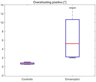 Fig. 17. Boxplot dell’overshooting positivo del gruppo di controllo e degli emianoptici