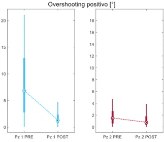 Fig. 22. Boxplot dell’overshooting pre- e post-trattamento per il Pz. 1 (sinistra) e per il Pz