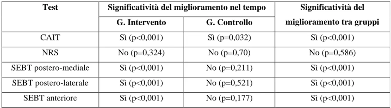 Tabella XIII: riassunto risultati D. Cruz-Diaz et al. 2015 [36] Il gruppo intervento ha ottenuto dei miglioramenti statisticamente significativi rispetto al SEBT  e  al  CAIT