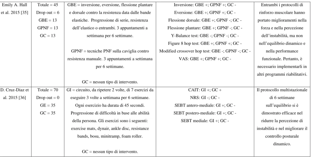 Tabella XIV: tabella sinottica dei 4 RCT analizzati. GRM = gruppo Rinforzo Muscolare; GE = gruppo Equilibrio; GC = gruppo di Controllo; GBE = gruppo Bande Elastiche;  GTP = gruppo Tavola Propriocettiva; GPNF =gruppo PNF; GI = gruppo Intervento; + = miglior