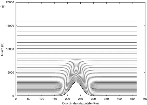 Figura 2.2: Livelli espressi dalle coordinate sigma terrain following. La pressione su questi livelli risulta così denita: