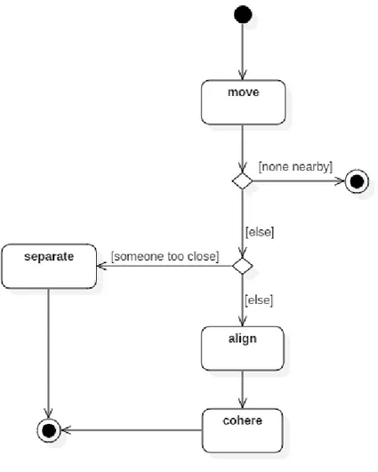 Figura 1.2: Diagramma delle attivit` a di un agente in UML 2.0.