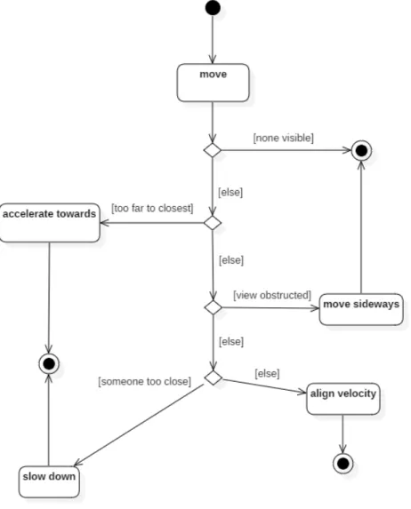 Figura 1.6: Diagramma delle attivit` a di un agente in Flocking Vee Formations, in UML 2.0.