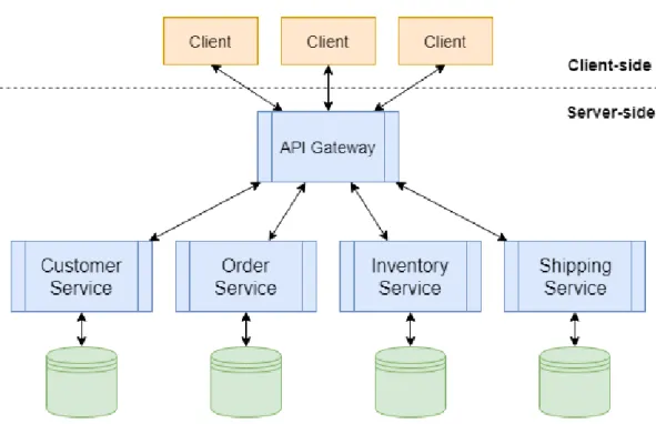 Figura 2.2: Evoluzione dell’architettura monolitica in un ecosistema di microservizi con API Gateway