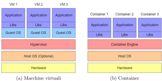 Figura 3.1: Confronto tra macchine virtuali e container