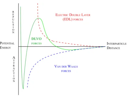 Figure 2.1: Energy potential diagram of interacting colloidal particles according to DLVO theory