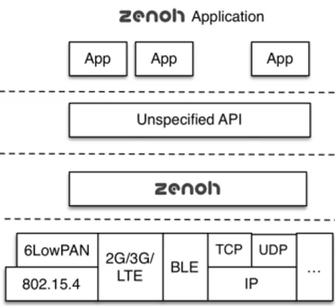 Figure 7. zenoh stack overview [25]. 