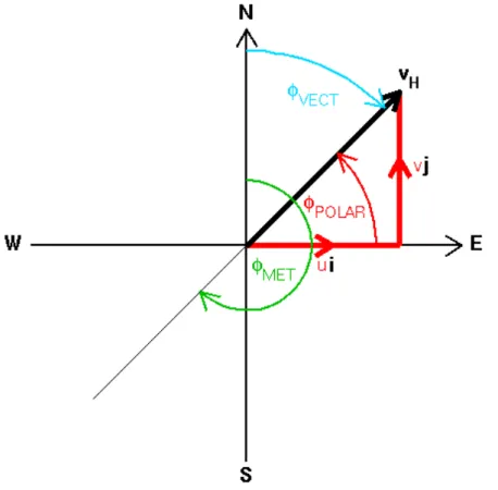 Fig. 2.1 Vector representation of the wind flow