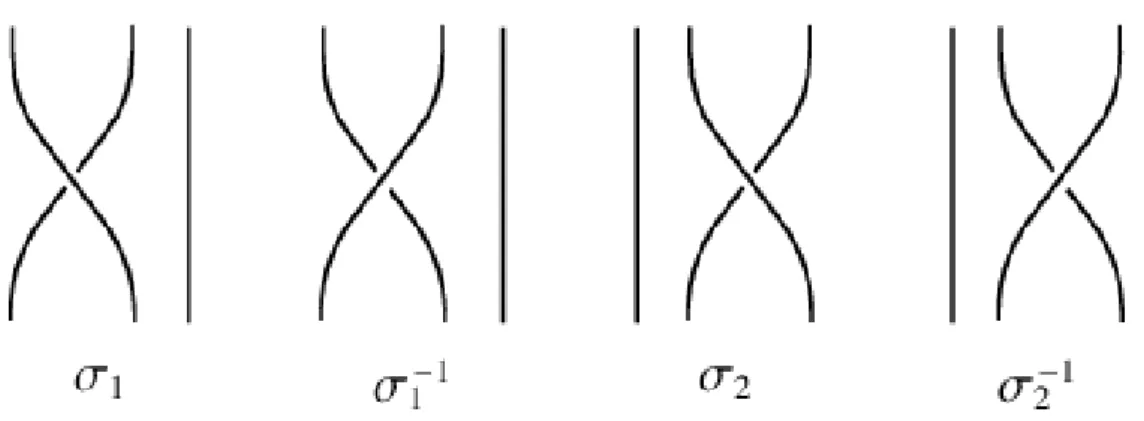 Figura 1.3: Rappresentazione dell’azione di σ i e di σ i −1 in un sistema di 3 particelle